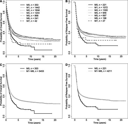 Figure 1. Survival estimates in newly diagnosed patients with “AML, NOS.” Kaplan-Meier estimates of OS (A) of 5848 and RFS (B) of 4458 patients with “AML, NOS” based on WHO 2008 classification by individual FAB category. (C-D) Survival in patients with FAB M0 and M1-M6. Kaplan-Meier estimates of OS (C) and RFS (D) of patients with newly diagnosed “AML, NOS” based on WHO 2008 classification and subclassified as either FAB M0 or M1-M6; patients with FAB M7 were excluded from this analysis.