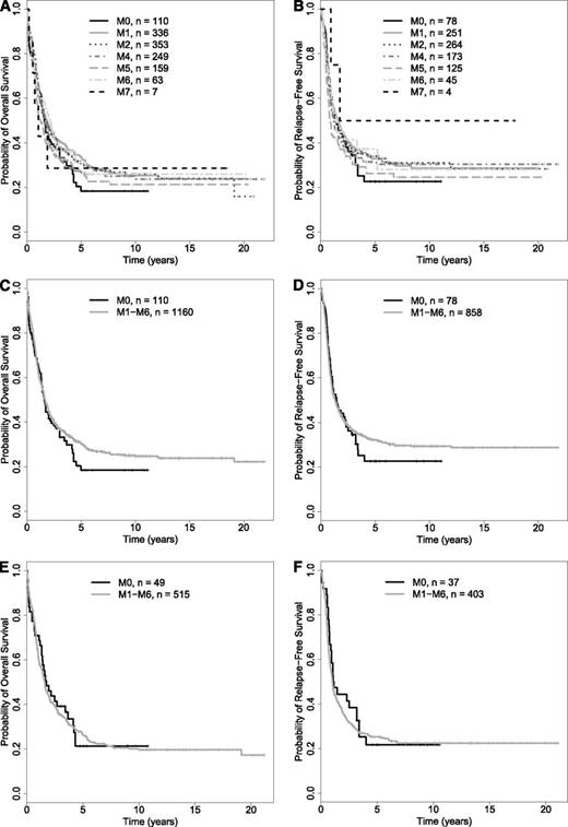 Figure 2. Survival estimates of NPM1– and NPM1–/CEBPA– patients with newly diagnosed “AML, NOS.” (A-D) NPM1– patients. OS (A) and RFS (B) of NPM1– patients by individual FAB category. OS (C) and RFS (D) of NPM1– patients subclassified as either FAB M0 or M1-M6; patients with FAB M7 were excluded from this analysis. (E-F) NPM1–/CEBPA– patients. OS (E) and RFS (F) of NPM1–/CEBPA– patients subclassified as either FAB M0 or M1-M6; patients with FAB M7 were excluded from this analysis.