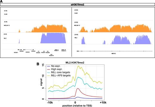 Figure 4. Abnormal H3K79me2 on MLL targets in the ML2 cell line. (A) H3K79me2 profiles of select MLL-target genes in MLL nonrearranged HL60 cells, MLL-AF9–positive MOLM-13 cells, and the MLL-AF6–positive ML2 cell line. (B) Level and distribution of H3K79me2 profiles around the transcription start site (TSS) of MLL core targets (cyan line) and MLL-AF6 direct targets (gold line) in the ML2 cell line. Genes with high levels of expression are depicted with the red line and genes with no expression are marked with the blue line.