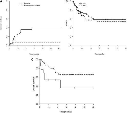 Figure 1. (A) NRM and relapse incidence among 44 EATL patients after ASCT. (B) PFS and OS in 44 EATL patients after ASCT. (C) OS of patients with EATL according to disease status at the time of ASCT. Dotted line: patients transplanted in CR1 or PR1; solid line: patients transplanted in other disease status. P = .062. CR, complete remission; PR, partial remission.