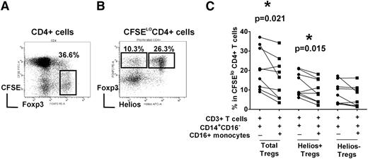Figure 1. Helios+/− Treg proliferation is differentially controlled by monocyte subsets. Autologous CD3+ T cells, CD14+CD16- and CD16+ monocyte subsets were purified from PBMCs of healthy volunteer controls. T cells were CFSE-labeled and co-cultured with CD14+CD16− cells with or without CD16+ monocytes (as indicated by + and −) in the presence of anti-CD3 for 7 days. (A) The gating strategy to analyze the frequency of Foxp3hi in divided (CFSElo) CD4+ subset is shown. (B) Representative dot plot of Helios and Foxp3 expression gated on divided CFSElo CD4+ cells. Gating strategy for cells expressing Foxp3hiHelios+ and Foxp3hiHelios− is indicated. (C) The percentage of Foxp3hi in CFSElo CD4+ subset (“Total Tregs”) as well as Foxp3hiHelios+ (“Helios+ Tregs”) and Foxp3hiHelios− (“Helios− Tregs”) before and after addition of CD16+ monocytes is shown. The P value was calculated by paired t-test and indicates that addition of CD16+ cells decreases Treg development in healthy normal volunteers (P = .021), as per our previously published data,26 as well as Helios+ Treg development (P = .015), but has a less obvious (not statistically significantly) effect on Helios− Treg proliferation.