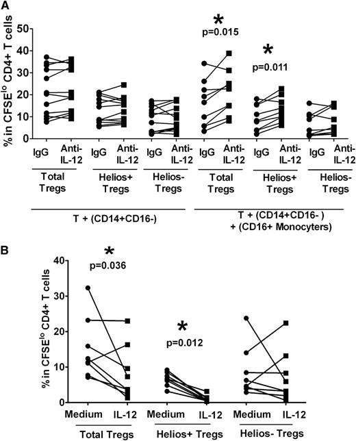 Figure 2. Helios+ Treg proliferation is inhibited by CD16+ monocytes through IL-12. (A) Purified T cells were co-cultured with purified autologous CD14+CD16− cells without or with CD16+ monocytes in the presence of neutralizing anti–IL-12 or isotype control (“IgG”) antibodies, and after 7 days of stimulation with anti-CD3, the frequencies of Foxp3hi (“Total Tregs”) as well as Foxp3hiHelios+ (“Helios+ Tregs”) and Foxp3hiHelios− (“Helios− Tregs”) in CFSEloCD4+ subset were analyzed. The P value was calculated by paired t-test comparing the effects of treatment with anti–IL-12 relative to IgG control. In the presence of CD16+ cells, IL-12 neutralization increased total Treg and Helios+ Treg subset proliferation, but not the proliferation of Helios− Treg, indicating that CD16+ monocytes inhibit Helios+ Treg development through IL-12. (B) IL-12 was added at the start of the co-cultures of T cells and monocytes, which were stimulated with anti-CD3 for 7 days. Treg (total, Helios+, and Helios−) proliferation was then compared in the absence (“Medium”) or presence (“IL-12”) of cytokine by paired t-test. The calculated P values indicate that total Treg and Helios+, but not Helios−, Treg proliferation, are inhibited by IL-12.