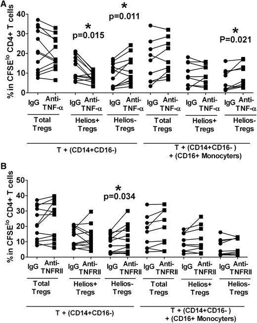Figure 4. CD16− monocytes control TNF-α–mediated Helios− Treg proliferation. Purified T cells were co-cultured with purified autologous CD14+CD16− cells without or with CD16+ monocytes in the presence of neutralizing (A) anti–TNF-α or (B) anti-TNFRII, and after 7 days of stimulation with anti-CD3, the frequencies of Foxp3hi (“Total Tregs”) as well as Foxp3hiHelios+ (“Helios+ Tregs”) and Foxp3hiHelios− (“Helios− Tregs”) in the CFSElo CD4+ subset were analyzed. The P value was calculated by paired t-test comparing the effects of treatment with neutralization antibody relative to IgG control. In co-cultures without CD16+ cells, anti–TNF-α treatment decreased Helios+ proliferation but increased Helios− Treg expansion, similar to data obtained when total monocytes were used. In the presence of CD16+ monocytes, Helios− Tregs were expanded relative to IgG control. (B) The same assays were performed as in (A) except that for TNF-α blockade, anti-TNFRII was used instead of anti–TNF-α. In co-cultures without CD16+ cells, anti-TNFRII treatment only affected Helios− Treg proliferation as indicated by P values, similar to data obtained when total monocytes (Figure 3A) were used.
