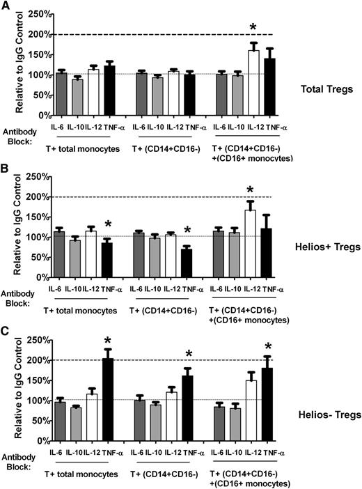 Figure 5. Helios+/− Treg numbers are not affected by antibody blocking with anti– IL-6 or anti–IL-10 in T cell–monocyte co-cultures. Relative change compared with IgG control in (A) total Treg (“Total Tregs”) as well as (B) Helios+ (“Helios+ Tregs”) and (C) Helios– (“Helios− Tregs”) Treg numbers in T cell co-cultured with total monocytes or monocyte subsets (CD14+CD16− cells without or with CD16+ monocytes) treated with neutralizing antibodies to IL-6 and IL-10 are shown. For comparison, the relative change in Treg numbers after treatment with anti–IL-12 and anti-TNF-α is also shown.