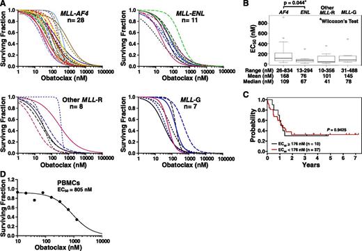 Figure 1. MTT assays showing broad-spectrum single-agent obatoclax cytotoxicity in primary infant ALL. (A) Surviving fraction plots of MTT assay data by MLL subsets in diagnostic leukemia samples from 54 cases of primary infant ALL (n = 52) or infant bilineal acute leukemia (n = 2). Cells were treated for 72 hours with increasing obatoclax concentrations. Experiments were performed 1-3 times per patient sample (3-6 replicates/condition per experiment). (B) Box and whisker plots of EC50 values ascertained by inhibitory sigmoid Emax models of MTT assay data in 54 cases shown in (A). Significant differences between EC50 values were determined by Wilcoxon’s test (Table 1). (C) Kaplan-Meier curves showing similar EFS among infants with pretreatment diagnostic ALL samples in obatoclax-sensitive and obatoclax-resistant categories defined using a 176-nM cutoff. (D) Surviving fraction plot of MTT assay data for PBMCs after 72 hours of treatment with increasing obatoclax concentrations; assay was performed twice (1-3 replicates/condition per experiment).