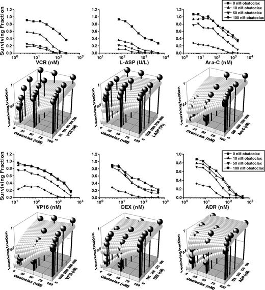 Figure 2. Synergy between obatoclax and chemotherapy against primary pediatric MLL-AF4 ALL. Cells were treated with obatoclax alone, indicated chemotherapy drug alone, or increasing concentrations of chemotherapy drug combined with obatoclax at fixed concentrations. Data from MTT assays performed 72 hours after treatment of each combination are shown in surviving fraction plots (first and third rows) and response surface models (second and fourth rows). Each experimental point represents average of 2 independent experiments (3 replicates/condition per experiment). An inhibitory sigmoid Emax model was used to determine the EC50 and Hill coefficient for single-agent dose responses (obatoclax: EC50 = 67.2 ± 13 nM, Hill coefficient = 1.91 ± 0.60; vincristine: EC50 = 150 ± 35 nM, Hill coefficient = 0.911 ± 0.160; L-aspariginase: EC50 = 958 ± 123 U/L, Hill coefficient = 0.785 ± 0.067; etoposide: EC50 = 1125 ± 210 nM, Hill coefficient = 0.76 ± 0.12; doxorubicin: EC50 = 47.4 ± 5.99 nM, Hill coefficient = 1.13 ± 0.13; cytosine arabinodise: EC50 = 693 ± 119 nM, Hill coefficient = 0.70 ± 0.10; dexamethasone: EC50 = 62.6 ± 8.37 nM, Hill coefficient = 0.64 ± 0.05). Three-dimensional scatter plots show Loewe additivity zero-interaction response surfaces for each obatoclax–chemotherapy combination (gray spheres) derived from single-agent experiments. If actual experimental combination effects (black spheres) are above zero-interaction response surface, combination is synergistic; if below, antagonistic; and if on the response surface, additive. Note synergistic interactions between obatoclax and each chemotherapy agent tested. ADR, doxorubicin; Ara-C, cytosine arabinodise; DEX, dexamethasone; L-ASP, L-aspariginase; VCR, vincristine; VP16, etoposide.