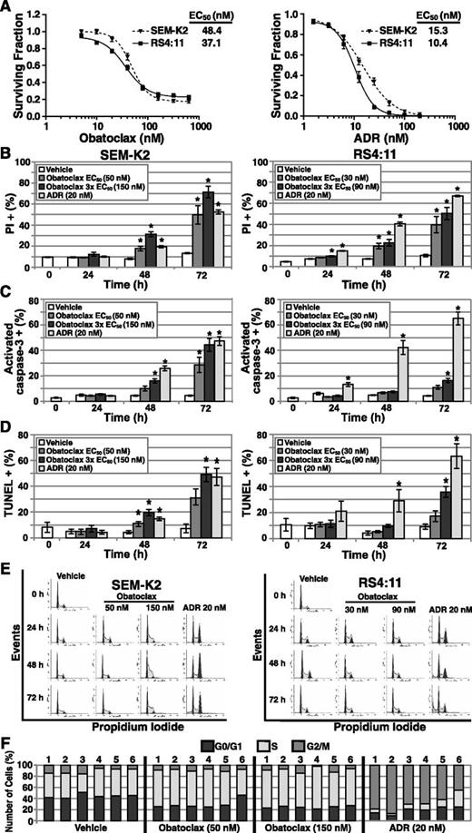 Figure 3. Flow cytometric assays showing induction of death, apoptosis, and cell cycle changes by single-agent obatoclax in MLL-AF4 ALL cell lines. (A) Surviving fraction plots of cell viability measured by MTT assays at 72 hours after obatoclax or ADR (positive control for apoptosis) exposure. Assays were performed at least 3 times (6 replicates/condition per experiment). Error bars indicate standard error. Results from MTT assays at 72 hours determined the low and high obatoclax (EC50; 3 × EC50) concentrations and the ADR concentration that were used in time-course flow cytometric assays (B-E). (B) Flow cytometric assays of cell death measured by PI fluorescence uptake in vehicle-, obatoclax-, or ADR-treated cell lines. Average percentage of dead (PI positive) cells from 5 independent experiments are plotted. (C) Flow cytometric assays of activated caspase 3 in vehicle-, obatoclax-, or ADR-treated cell lines. Activated caspase 3 positive cells were gated to determine percentages of apoptotic cells. Graphs represent average percentage of caspase 3 positive cells from 5 independent experiments. (D) FACS TUNEL assay of DNA fragmentation in vehicle-, obatoclax-, or ADR-treated cell lines. TUNEL-positive cells were gated to determine percentages. The average percentage of TUNEL positive cells from 4 independent experiments is plotted. Bars (B-D) show standard error. Asterisk indicates P ≤ .05 vs vehicle at individual points. (E) Representative cell cycle analyses in vehicle-, obatoclax-, or ADR-treated cell lines with cell cycle distribution determined using ModFit LT. (F) Bar graph plots of percentages of cells in G0/G1, S, and G2/M in vehicle-, obatoclax-, or ADR-treated SEM-K2 cells in 6 independent experiments.