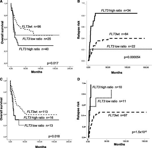 Figure 1. Different prognostic value of FLT3-ITD allelic burden according to underlying NPM1 mutational status. Thus, in patients with mutated NPM1, a similar (A) survival and (B) relapse risk were observed between patients without FLT3-ITD and low ratio FLT3-ITD/wt (<0.5), whereas patients with a high FLT3-ITD/wt ratio showed a worse prognosis. In contrast, among wild-type NPM1 AML patients, the presence of FLT3-ITD was associated with a worse outcome compared with those without FLT3-ITD, regardless FLT3-ITD/wt mutational load, both in terms of (C) survival and (D) relapse risk.