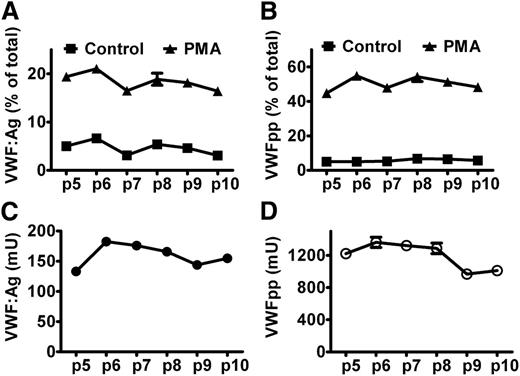 Figure 4. Regulated secretion of VWF and VWFpp from BOECs. BOECs derived from a healthy donor were cultured in 12-well plates until confluent. After rinsing with HBSS, cells were incubated for 60 minutes without (Control) or with (PMA) 160 nM PMA at 37°C. The regulated secretion of VWF (A) and VWFpp (B) was determined for BOECs at given passages. (C,D) Y-axis indicates the total production (medium plus lysate) of VWF or VWFpp by approximate 1 × 105 cells. Mean ± SEM indicate variation between triplicate measurements.