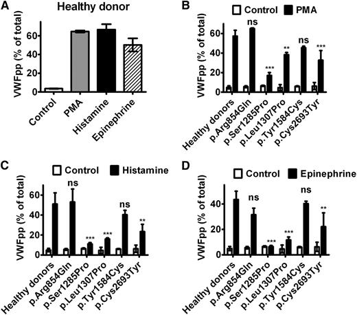 Figure 5. Exocytosis of WPB of BOECs. BOECs were cultured in 12-well plates until confluent and then rinsed and incubated for 60 minutes at 37°C with release medium in the absence (Control) or presence (PMA) of 160 nM PMA, 100 μM histamine (Histamine), or 10 μM epinephrine plus 100 μM IBMX (Epinephrine). Each bar represents the percentage of secreted VWFpp as a fraction of total VWFpp (medium plus lysate) by 3 different passages of BOECs (between passages 4 and 8). (A) Regulated secretion of VWFpp from BOECs of a single representative healthy donor. Mean ± SD indicates variation of VWFpp secretion between 3 passages of BOECs. (B-D) Regulated secretion of VWFpp induced by PMA, histamine, or epinephrine was compared between BOECs derived from healthy donors (mean, 5 donors) and 5 participants heterozygous for a given VWF mutation. Mean ± SD indicates variation of VWFpp secretion between 3 passages of a single clone of BOECs (clone A for healthy donor 2 and clone A for donor 5, as presented in supplemental Figure 3). The bars for healthy donors in (B-D) were generated by pooling data from 5 healthy donors. In this case, the error bars indicate SD between the 5 healthy donors. The different responses to the indicated stimuli between patients and healthy donors were statistically analyzed using 1-way ANOVA with the Bonferroni post test. **P < .01; ***P < .001; ns, difference is statistically not significant.