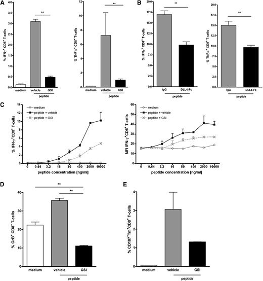 Figure 3. Inhibition of Notch signaling impairs acquisition of effector function by human CD8+ T cells. Human naive CD8+ T cells were cultured as described for Figure 2 in the presence or absence of (A) GSI (10 μM), (B) soluble DLL4-Fc (5 μg/mL), or the respective controls. Inhibition of Notch signaling during T cell priming reduced the amounts of IFNγ- and TNFα-producing CD8+ T cells. N = 5. (C) The inhibitory effect of GSI was independent of the strength of the stimulus; titration of the Mart-1 peptide to a lower dosage did not alter the inhibitory effect. As a measure for cytotoxic capacity, (D) intracellular levels of Granzyme B or (E) cell surface expression of CD107a was determined. Inhibition of Notch signaling reduced the expression of both cytolytic markers. Data are representative of 2 independent experiments.