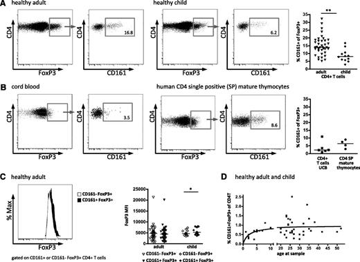 Figure 1. CD161 expression by regulatory T cells. Expression of CD161 on CD4+FoxP3+ T cells was assessed by flow cytometry. Representative fluorescence-activated cell sorter (FACS) plots of FoxP3 expression gated on CD4+ lymphocytes (left plot) and CD161 staining gated on FoxP3+CD4+ lymphocytes (right plot) in healthy adult (n = 39; left panels) and healthy child (n = 12; right panels) blood samples (summary plot far right) (A), and in cord blood (UCB; n = 5; left panels) and mature CD4 single positive thymocytes, defined by CD1a–CD3+CD4+CD8– (n = 4; right panels) (B). (C) No difference in FoxP3 protein levels between CD161–FoxP3+ and CD161+FoxP3+ Treg. Representative histograms overlay, left (white, CD161–FoxP3+; black, CD161+FoxP3+), with summary plot, right, of FoxP3 staining intensity (MFI) on CD161–FoxP3+ (clear symbols) and CD161+FoxP3+ (filled symbols) CD4+ lymphocytes for healthy adult (n = 37) and healthy child (n = 12) samples. (D) Nonlinear regression between CD161+ Treg and age in healthy child and adult samples (n = 31), 1-site–binding hyperbola. Horizontal bars represent the medians in all summary plots. Statistical analysis by Wilcoxon matched pairs test. **P < .01; *P < .05.