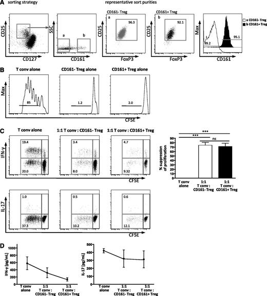 Figure 2. CD161+FoxP3+CD4+ T cells are suppressive and anergic in vitro. Treg were sorted by flow cytometry. (A) Sorting strategy for subpopulations of Treg defined by CD25hiCD127lo, and CD161 expression (a, CD161–; b, CD161+), with representative sort purity of ≥90% purity for both subsets for FoxP3 and CD25 (dot plots) and CD161 staining (overlay histogram). (B) Both CD161+ and CD161– Treg are anergic in vitro. Cells were sorted, labeled with CFSE, and stimulated in vitro for 5 days with anti-CD3 antibody. Representative histograms showing CFSE dilution of sorted CD161– Treg (left), CD161+ Treg (middle), and Tconv (CD25–CD127+, right) from healthy adult (1 of 2). Numbers above the bars represent the percentage of divided cells. (C) CD161+ Treg suppress proliferation and cytokine production. Sorted Tconv were labeled with CFSE, mixed with unlabeled Treg subpopulations as shown, and stimulated for 5 days as described, before analysis by flow cytometry. Representative plots show CFSE dilution, and the production of IFN-γ (upper panels) or IL-17A (lower panels) by Tconv; summary plots at day 5 for the % suppression of division of Tconv in the various cultures (n = 4; statistical analysis, 1-way ANOVA). (D) IFN-γ and IL-17A protein levels were assessed in the supernatants from cocultures by Luminex assay. Data in dot plots and histograms are gated on CD4+ lymphocytes; all summary plots show mean ± SEM. ***P < .001; ns, not significant.