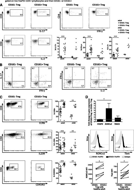 Figure 3. CD161+FoxP3+ regulatory T cells share phenotypic features with memory effector T cells. (A) Production of cytokines ex vivo in Treg subpopulations was assessed by intracellular flow cytometric staining after stimulation with PMA and ionomycin. Dot plots show intracellular cytokine staining for IL-17A (top left), IFN-γ (top right), and IL-2 (bottom left) gated on FoxP3+CD161– and FoxP3+CD161+ peripheral blood Treg, respectively, in 1 representative healthy adult, with summary plots (bottom right) of staining on healthy adult (n = 13-19) and child (n = 4-6) peripheral blood samples. (B) Representative staining showing double positive cytokine production (left, IL-17A vs IFN-γ; right, IFN-γ vs IL-2) comparing CD161–FoxP3+ to CD161+FoxP3+ cells. (C) Expression of effector cell markers on CD161+FoxP3+ cells. Representative plots showing expression of CCR6 (top), IL-23R (middle), and CD45RO (bottom) on FoxP3+CD161– and FoxP3+CD161+ Treg, respectively, with summary plots (right) for healthy adult (n = 16-28) and child (n = 6-8) peripheral blood samples. (D) Transcription factor expression in CD161+FoxP3+ cells. Fold change in mRNA expression of FOXP3, RORCv2, and TBX21 (Tbet) in sorted CD161+ Treg relative to sorted CD161– Treg assayed by RT-PCR (n = 3-6; top). RORCv2 and Tbet protein expression was assessed by flow cytometry ex vivo. Representative FACS plots of expression of RORCv2 (middle left) and Tbet (middle right) in CD161–FoxP3+ (open histogram) compared with CD161+FoxP3+ cells (filled histogram) and isotype (gray histogram); summary graphs of FACS data are shown below (n = 7). Data in dot plots and histograms are derived from gated CD4+FoxP3+ lymphocytes. In scatter plots, horizontal lines represent median; in bar graph, bars represent mean ± SEM with Wilcoxon matched pairs test between cell subsets, and between groups 1-way nonparametric ANOVA (Kruskal-Wallis with Dunn’s test). ***P < .001; **P < .01; *P < .05.