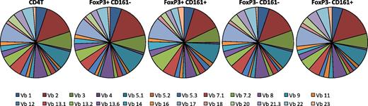 Figure 4. CD161+ regulatory T cells do not express an invariant TCR. Frequency of TCR-Vβ expression was assessed using a flow cytometry panel to detect 24 Vβ families, in healthy adult CD4+ T cells, CD161–FoxP3+CD4+, CD161+FoxP3+CD4+, CD161−FoxP3–CD4+, and CD161+FoxP3–CD4+ cell populations as shown (n = 5). Data were gated on the specific population and then each TCR-Vβ. Pie charts show proportion of all cells positive for a specific TCR-Vβ (which identify a mean of 70.18% of all cells within respective subset).