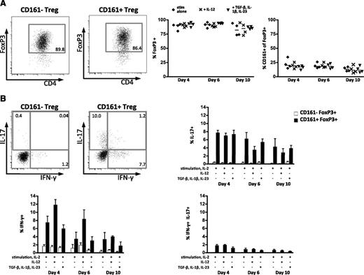 Figure 6. CD161+ regulatory T cells and cytokine-producing phenotype persist upon Treg expansion. Treg expansion over 10 days with or without cytokine treatment (n = 4). (A) Representative flow cytometry plots of FoxP3 expression at day 10 with stimulation alone for CD161– and CD161+ cells (left), summary plots for FoxP3 expression overall (middle), and frequency of CD161 in FoxP3+ cells (right). Horizontal lines represent the median; diamonds, stimulation alone; crosses, +IL-12; and triangles, +TGF-β, IL-1β, and IL-23. (B) Representative flow cytometry plots showing cytokine production (IL-17A vs IFN-γ) of CD161–FoxP3+ (left) and CD161+FoxP3+ cells (right) with summary plots showing mean ± SEM for IL-17A single-, IFN-γ single-, and IL-17A+IFN-γ double-producing cells for CD161– (white bars) and CD161+FoxP3+ (black bars).
