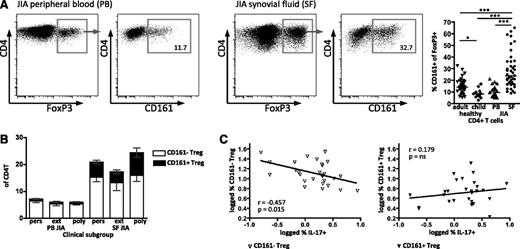 Figure 7. CD161 expression by regulatory T cells is enriched in the inflammatory environment. (A) CD161 status of Treg was analyzed on T cells from peripheral blood (PB) and joint (SF) of children with JIA. Representative FACS plots of FoxP3 expression on CD4+ lymphocytes and CD161 staining on FoxP3+CD4+ lymphocytes from JIA PB and JIA SF; summary plot (right) shows data for healthy adult PB (n = 39), healthy child PB (n = 12), JIA PB (n = 24), and JIA SF (n = 41) samples. Data in dot plots are gated on CD4+ lymphocytes (left plots) and then (right plots) on FoxP3+ T cells; horizontal lines represent median with Kruskal-Wallis test with Dunn’s multiple comparison test. ***P < .001; **P < .01; *P < .05; ns, not significant. (B) Frequency of CD161+ Treg in different clinical JIA phenotypes was analyzed by flow cytometry. Frequency of CD161– Treg (clear) and CD161+ Treg (black) within CD4+ T cells; data are divided into clinical subgroups, persistent O-JIA (pers), extended O-JIA (ext), and P-JIA (poly) for PB (n = 8, n = 8, and n = 5, respectively) and SF (n = 15, n = 11, and n = 11, respectively) samples. Bars represent mean ± SEM. (C) The inverse relationship between Th17 and Treg is specific to the CD161– Treg population. Correlation between SF CD161– Treg (left, clear symbols) and CD161+ Treg (right, filled symbols) with IL-17A+ CD4+ T cells within the same sample (n = 28).