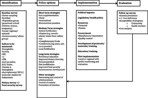 Figure 2. Implementation of anemia control programs. Project cycle for anemia control program. Following evaluation of the baseline epidemiology of anemia, a combination of short, medium and longer-term solutions can be selected. Anemia control may be integrated with existing functioning health programs; for example: antenatal care, infant and young child programs (eg, Integrated Management of Neonatal and Childhood Illnesses, immunization programs, vitamin A supplementation, school health checks, reproductive health education, family planning, premarital or other screening). Complementary strategies such as deworming and control of schistosomiasis may be beneficial. Where malaria is endemic, malaria control interventions should be in place. Monitoring and evaluation should enable improvements in the design and ongoing implementation of the program.