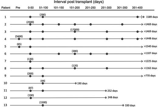 Figure 1. CMV reactivations during the first 400 days posttransplant. The occurrence of each reactivation in each 50-day interval through day 400 after transplant is depicted by a dark circle on the timeline for the 13 of 15 CMV-seropositive patients that reactivated CMV. The number in parentheses indicates the maximum CMV DNA copy number per microliter observed for each patient. The survival (days) after transplant is shown in the column to the right of each patient timeline.