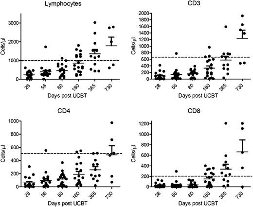 Figure 2. Recovery of lymphocytes and T-cell subsets after UCBT. The absolute number of lymphocytes, and CD3+, CD4+, and CD8+ T cells in the peripheral blood at intervals after UCBT is shown. The dashed line in each graph indicates the lower level of normal for each cell subset.