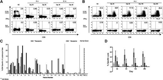 Figure 3. Detection of IFN-γ+ CMV-specific CD8+ T cells after UCBT by CFC of PBMCs and after in vitro expansion of T cells. (A) PBMCs from a normal donor (ND) and from 2 representative CMV-seropositive UCBT recipients were analyzed for CMV-specific CD8+ T cells by CFC. The number in the top right quadrant indicates the percentage of IFN-γ+ T cells in the CD8+ subset. (B) CD8+ T-cell lines were generated from PBMCs obtained at the indicated times by a single in vitro stimulation with RV798-infected fibroblasts and then assayed for IFN-γ by CFC. Data are shown for a normal donor and a representative UCBT patient at multiple time points. Mock-infected autologous fibroblasts served as a negative control in the assay. (C) IFN-γ CFC assay for CMV-specific T cells in T-cell lines from each of 19 UCBT recipients at intervals after transplant (15 CMV positive and 4 CMV negative) and from 2 normal donors. The data shows the percentage of IFN-γ+ T cells in the gated lymphocyte population after restimulation with RV798-infected fibroblasts. White bars, day 56; light gray bars, day 80; dark gray bars, day 180; black bars, day 365; asterisk (*) indicates not done. (D) Lysis of autologous fibroblasts infected with RV798 (light gray bars), mock-infected (white bars), or HLA-mismatched fibroblasts either RV798-infected (dark gray bars) or mock-infected (black bars) by CMV-specific T-cell lines from UCBT recipients. The graph shows the mean specific lysis of cell lines from different time points after UCBT in 5 patients. The effector-to-target (E:T) ratio was 10:1.