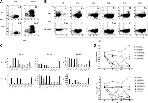 Figure 4. Expansion of CMV-specific CD4+ and CD8+ T cells from UCBT recipients and characterization of CD8 T-cell specificity. (A) Frequency of CMV-specific CD8+ T cells by CFC for IFN-γ performed on 2 representative T-cell lines expanded after IFN-γ capture. (B) CMV-specific T cells derived from UCBT recipients recognize pp65 peptides. Polyclonal T-cell lines were incubated with a peptide pool of 15-mer peptides with 11 amino acid overlaps spanning the entire pp65 protein and evaluated by CFC to detect IFN-γ+ cells. Results of 5 patients and 1 ND are shown. (C) Viral genome scan to determine the antigen specificity of CD8+ T cells derived from UCBT recipients at different times after transplant. Polyclonal T-cell lines were incubated with COS cells that were transfected without or with a plasmid encoding a patient specific HLA DNA alone (gray bars), with a plasmid encoding a single CMV-ORF alone (white bars) or cotransfected with both plasmids encoding the CMV ORF and the HLA allele (black bars). Supernatants were collected at 24 hours and assayed for IFN-γ by enzyme-linked immunosorbent assay. Results for the genome scan for T-cell lines derived from blood obtained on day 80, 180, and 365 post-UCBT from 2 representative patients are shown. (D) Deep sequencing of TCR Vb receptor genes in CMV-specific polyclonal T-cell lines from UCBT recipients (patient no. 2 top graph and patient 4 bottom graph) was performed. Results show the percentage of total clones of the top 10 clones tracked over time in both patients.