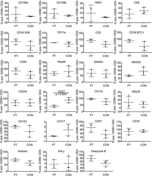 Figure 3. Expression of NK cell surface markers. Analysis of NK cells from whole blood using the gating strategy described in Figure 2. Shown are percent positive of CD56+CD3− NK cells for each GATA2-deficient patient and corresponding healthy donor controls with each point representing the value from a single subject. The large horizontal bar denotes the mean and the vertical bar demonstrates the standard deviation. Excluded from analysis are those patients with <1% of NK cells in peripheral blood.