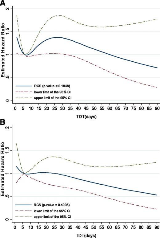Figure 2. Estimated HR of death for each day delaying chemotherapy initiation. (A) RCS method shows the nonadjusted HR of death for each value of TDT compared with day 6. For example, the nonadjusted HR of death for a TDT of 1 day is equal to 1.38 (95% CI: 1.03-1.86) compared with day 6 according to the RCS method. The locations of the 4 knots used in the RCS method are 1, 5, 12, and 42 days (corresponding, respectively, to the 5th, 35th, 65th, and 95th percentile of the TDT).22 (B) RCS method shows the adjusted* estimated hazard ratio of death for each value of TDT compared with day 6. *Adjusted for age (HR = 1.36; 95% CI: 1.08-1.70; P = .008 for subjects >60 vs ≤60 years), ECOG performance status (HR = 1.46, 95% CI: 1.12-1.91, P = .006; HR = 1.76, 95% CI: 1.22-2.53, P = .002; and HR = 1.73, 95% CI: 0.97-3.07, P = .062, respectively, for ECOG 1, 2, and 3/4 vs 0), secondary AML (HR = 1.51; 95% CI: 1.18-1.93; P = .001 compared with de novo AML), WBC (HR = 1.59; 95% CI: 1.18-2.15; P = .002 for subjects >50 vs ≤50 G/L), ELN classification (HR = 2.29, 95% CI: 1.61-3.24, P < .001; HR = 2.79, 95% CI: 1.98-3.94, P < .001; and HR = 3.86, 95% CI: 2.69-5.55, P < .001, respectively, for intermediate I, intermediate II, and adverse vs favorable), and consolidation (HR = 0.47, 95% CI: 0.30-0.76, P = .002 and HR = 0.63, 95% CI: 0.45-0.88, P = .007, respectively, for autologous stem cell transplantation and allogeneic stem cell transplantation vs high-dose cytarabine only).