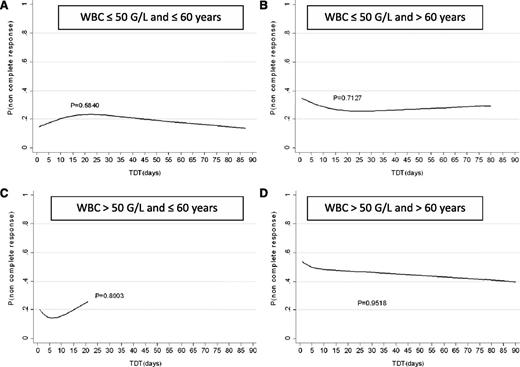 Figure 5. Estimated probability of induction failure for each day delaying chemotherapy initiation. (A-D) Estimated adjusted probability of induction failure. Interaction between TDT and age and interaction between TDT and WBC were significant, and analyses were stratified by age (>60 vs ≤60 years) and WBC (>50 vs ≤50 G/L). (A-B) Estimated probability of induction failure in subjects with WBC ≤50 G/L for each value of TDT, adjusted** for the mean of all other variables of the model in (A) younger patients (≤60 years, n = 276) and (B) older patients (>60 years, n = 190). The locations of the 3 knots used in the RCS method are 3, 9, and 35 days (corresponding, respectively, to the 10th, 50th, and 90th percentile of the TDT).22 **Adjusted for ECOG performance status (OR = 1.75, 95% CI: 0.98-3.13, P = .058; OR = 2.81, 95% CI: 1.32-5.99, P = .007; and OR = 4.64, 95% CI: 1.17-18.39, P = .029, respectively, for ECOG 1, 2, and 3/4 vs 0), secondary AML (OR = 1.65; 95% CI: 0.99-2.74; P = .053 compared with de novo AML), ELN classification (OR = 2.06, 95% CI: 0.85-4.98, P = .107; OR = 3.83, 95% CI: 1.64-8.94, P = .002; and OR = 4.70, 95% CI: 2.00-11.04, P < .001, respectively, for intermediate I, intermediate II, and adverse vs favorable), and the interaction between TDT and age (>60 vs ≤60 years). (C-D) Estimated probability of induction failure in subjects with WBC >50 G/L for each value of TDT, adjusted*** for the mean of all other variables of the model in (C) younger patients (≤60 years, n = 82) and (D) older patients (>60 years, n = 51). The locations of the 3 knots used in the RCS method are 1, 2, and 10 days (corresponding, respectively, to the 10th, 50th, and 90th percentile of TDT).22 ***Adjusted for ECOG performance status (OR = 4.55, 95% CI: 0.56-36.7, P = .155; OR = 7.57, 95% CI: 0.76-74.9, P = .084; and OR = 4.75, 95% CI: 0.33-68.7, P = .253, respectively, for ECOG 1, 2, and 3/4 vs 0), secondary AML (OR = 20.57; 95% CI: 4.32-97.8; P < .001 compared with de novo AML), ELN classification (OR = 8.53, 95% CI: 2.17-33.5, P = .002; OR = 3.04, 95% CI: 0.66-14.0, P = .154; and OR = 4.94, 95% CI: 0.83-29.6, P = .080, respectively, for intermediate I, intermediate II, and adverse vs favorable), and the interaction between TDT and age (>60 vs ≤60 years).