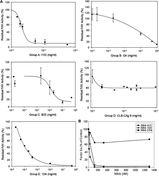Figure 4. Anticoagulant properties of anti-A2 mAbs. (A) Residual fVIII activity was measured by 1-stage coagulation assay following incubation of normal human plasma with varying concentrations of mAbs for 2 hours at 37°C. Data represent sample means and sample standard deviations. The curves represent least-squares fits to the data. The inhibitor titer in Bethesda units per milliter was obtained by determining the dilution of mAb producing 50% inhibition and converted to Bethesda units per milligram using the mAb concentration. (B) BDD human fVIII (50 nM) was incubated with the indicated concentrations of anti-A2 mAbs for 30 minutes and then thrombin for 60 seconds, followed by sample dilution into fIXa/PCPS phospholipid vesicles, addition of fX, and measurement of fXa as described in “Intrinsic fXase assay.” Results are presented as the percentage of fXa formed in the absence of mAb.
