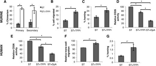 Figure 1. TFPI improves LTR potential of HSPCs by inhibiting CD26 activity. (A) Progeny of 200 CD45.1 murine KLS cells from cultures with ST with or without TFPI was injected along with 1 × 106 CD45.2 BM cells in lethally irradiated mice. Peripheral blood chimerism derived from CD45.1 cells in primary recipients was analyzed after 3 months (n = 12); 1 × 106 BM cells from primary recipients were injected into lethally irradiated secondary recipient and peripheral blood chimerism from CD45.1 cells was analyzed after 3 months (n = 12). (B) Fifty thousand cells obtained from KLS cells cultured for 5 days with or without TFPI were allowed to migrate through a 3-μm pore-size membrane toward CXCL12 (n = 5). Percentage of cells migrated was assessed. (C) One hundred thousand cells obtained from KLS cells cultured for 5 days with or without TFPI were injected in lethally irradiated hosts (n = 8). The fraction of transplanted Colony forming unit cells that homed into the BM after 16 hours of transplantation was assessed. (D) CD26 activity in KLS cells cultured for 5 days were compared by CD26 enzyme assay (n = 8). Error bars represent SEM. (E) CD26 activity of human UCB derived lin−CD34+, cultured for 2 days with or without TFPI (n = 5). (F) One hundred thousand cells obtained from human lin−CD34+ cells cultured for 2 days with or without TFPI were allowed to migrate through a 3-μm pore-size membrane toward CXCL12 (n = 5). (G) One hundred thousand human lin−CD34+ cells cultured for 2 days with or without TFPI were transplanted in lethally irradiated Rag1−/− preinjected with anti-NK1.1 antibodies. After 16 hours, mice were sacrificed and human HSPCs homed in the BM were quantified by flow cytometric detection of human CD45+lin−CD34+ cells. Total number of HSPCs homed was compared with the number of HSPCs injected and the proportion of homed cells was plotted for different conditions (n = 8, P = .039). Error bars represent SEM; *P < .05; ST, SCF TPO.
