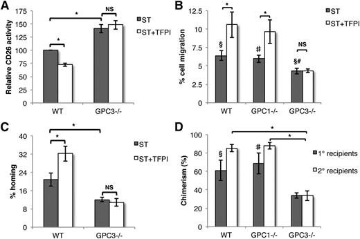 Figure 5. Higher CD26 activity, decreased migration, and engraftment potential of TFPI unresponsive GPC3−/− HSPCs. (A) WT or GPC3−/− mouse BM-derived KLS cells were cultured in the presence of SCF and Tpo with or without TFPI. After 5 days, the cells were harvested and CD26 enzyme activity was assessed (n = 5). (B) KLS cells from WT, GPC1−/−, and GPC3−/− mouse BM were treated with or without TFPI, and migration toward CXCL12 assessed (n = 5). (C) Proportion of transplanted progenitors homed into the recipient BM after 16 hours of transplantation was compared between TFPI-treated and untreated KLS cells from WT and GPC3−/− mice by Colony forming unit-cell assays (n = 8). (D) A total of 0.5 × 106 BM cells from WT, GPC1−/−, and GPC3−/− mice together with 0.5 × 106 competitor CD45.1 BM cells were transplanted in lethally irradiated hosts and donor-derived chimerism in peripheral blood was analyzed after 3 months (n = 12). One million BM cells from primary recipients were injected in lethally irradiated secondary recipients (n = 12). Donor-derived chimerism in secondary recipients was analyzed after 3 months of transplantation. Error bars represent SEM. *§#, P < .05; §, WT vs GPC3−/−; #, GPC1−/− vs GPC3−/−.