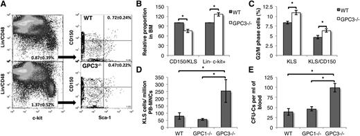 Figure 6. Impaired HSC retention of primitive HSCs in GPC3−/− BM resulting in a higher proportion of circulating HSPCs. (A) Flow cytometric analysis to assess the proportion of primitive HSCs and hematopoietic progenitors in WT (top panel) and GPC3−/− (bottom panel) mice BM. Lin−c-kit+ cells (hematopoietic progenitors) were gated and analyzed for Sca-1+CD150+ cells (primitive HSCs). (B) The proportion of hematopoietic progenitors and primitive HSCs in WT and GPC3−/− BM was compared. (C) Cell-cycle analysis of gated Lin− (left) and KLS (right) cells from BM of WT and GPC3−/− cells. (D) Comparison of the number of KLS cells in peripheral blood of WT, GPC1−/−, and GPC3−/− mice by flow cytometry. (E) Comparison of the circulating hematopoietic progenitors in WT, GPC1−/−, and GPC3−/− mice by CFC assay. n = 8-12; *P < .05.