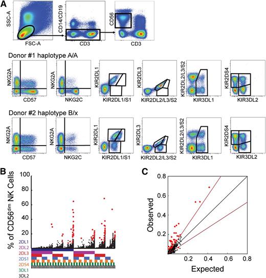 Figure 1. Characterization of human NK cell KIR repertoires. (A) 14-color flow cytometry panel for assessment of KIR2DL1, KIR2DL2/S2, KIR2DL3, KIR3DL1, KIR2DS1, KIR2DS4, and KIR3DL2 expression in CD56dim NK cell subsets expressing NKG2A, NKG2C, and/or CD57. Representative examples of stainings in KIR haplotype A homozygous and haplotype B/X donors are shown. (B) Frequency of CD56dim NK cells expressing the 7 analyzed KIRs and the 128 possible combinations thereof in 199 healthy donors. The presence of one KIR in a combination is represented by a color code below the graph: 2DL1 (dark blue), 2DL2/S2 (purple), 2DL3 (red), 2DS1 (light blue), 2DS4 (orange), 3DL1 (green), and 3DL2 (black). Red dots represent statistical outliers as defined by the Chauvenet criterion (see supplementary Information). (C) Observed frequencies of NK cells expressing 2 KIRs were compared with those expected from the product rule. The black line represents a perfect match between observed and expected values. The red line represents a 1.5-fold deviation from the product rule. Red dots represent statistical outliers as defined in (B).