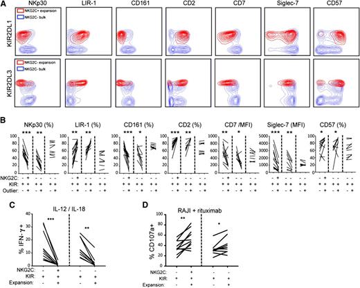 Figure 5. Expanded NK cells display distinct phenotypic and functional properties. (A) Representative staining of the indicated surface molecules on NK cell expansions in the NKG2C+ and NKG2C-NKG2A- NK cell subsets from CMV-seropositive donors. (B) Aggregated phenotypes of 10 representative NKG2C+ expansions compared with the 18 identified NKG2C-NKG2A- outliers with (n = 8) and without (n = 10) a differentiated phenotype. (C) NK cells were stimulated overnight with IL-12 and IL-18 in the presence of brefeldin A and were stained intracellularly for IFN-γ production. The figure shows IFN-γ production in NK cell expansions originating from NKG2C+ (n = 10) and NKG2C-NKG2A- (n = 8) compartments. (D) NK cells were stimulated for 2 hours with rituximab-coated Raji cells in ADCC experiments and were stained for CD107a to monitor degranulation. The figure shows CD107a expression in NK cell expansions originating from NKG2C+ (n = 10) and NKG2C-NKG2A- (n = 8) compartments. In (B-D), all comparisons were made with the relevant KIR+ NK cell subset.