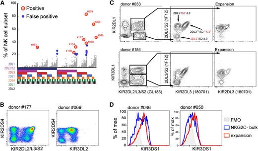 Figure 6. Expanding NKG2C-NKG2A- NK cells express activating KIRs. (A) Expansions in the NKG2C-NKG2A- compartment with a differentiated phenotype are marked with red circles. False-positive outliers with less differentiated phenotypes are marked with small blue circles. Gray dots represent the KIR repertoires in the 199 donors. (B) KIR expression patterns in representative CMV-seropositive donors with KIR2DS4+ expansion in the NKG2A-NKG2C- NK cell subset. (C) Identification of NK cell expansions in CMV-seropositive donors expressing KIR2DS2 using combinations of the indicated anti-KIR antibodies. Expansions (right) and their respective GL183+ internal controls (middle) were gated out, as depicted in the bivariate plots (left). (D) Representative CMV-seropositive donors with NKG2A-NKG2C- expansions expressing KIR3DS1. KIR3DS1-single positive cells are shown (Z27+DX9-) after exclusion of KIR3DL1+ (Z27+DX9+) cells.
