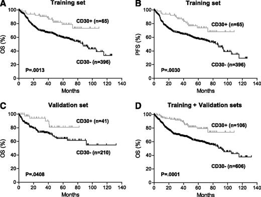 Figure 2. Prognostic impact of CD30 expression in de novo DLBCL. (A-B) OS (A) and PFS (B) of patients with CD30+ vs CD30– DLBCL in the training set. (C) OS of patients with CD30+ vs CD30– DLBCL in the validation set. These patients were part of an independent cohort of 442 patients with available survival information (supplementary Table 1). (D) OS of patients with CD30+ vs CD30– DLBCL in combined training and validation sets.