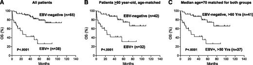Figure 5. Prognostic impact of concurrent EBV infection in CD30+ DLBCL. (A) OS of all CD30+EBER+ vs all CD30+EBER– DLBCL patients. Age range, 52 to 91 for EBV+ group; 16 to 84 for EBV– group. (B) OS of CD30+EBER+ vs CD30+EBER– DLBCL patients in >60-year-old age group. Median age, 73 for EBV+ group; 70 for EBV– group. (C) OS of CD30+EBV+ DLBCL patients in >50-year-old age group vs CD30+EBV– DLBCL in >60-year-old age group. Median age, 70 for both groups.