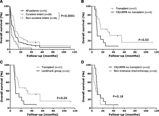 Figure 2. Kaplan-Meier survival analysis for (A) the entire patient cohort (n = 75, black line) and patients treated with curative (n = 39, gray line) and noncurative (n = 36, dashed line) intent. (B) Kaplan-Meier curves comparing OS in patients who underwent allo-SCT (n=17, gray line) and patients treated with induction chemotherapy who achieved either CR/CRi or cMPN (n=13, black line). (C) Landmark Kaplan-Meier analysis comparing patients who underwent allo-SCT (n=17, gray line) and patients who were treated with induction chemotherapy and survived at least 184 d post-LT, the median time to HCT (n=12, black line). (D) Kaplan-Meier analysis comparing patients treated with induction chemotherapy who achieved either CR/CRi or cMPN but were not transplanted (n=13, black line) and patients who were treated with nonintensive chemotherapy (n=15, gray line). For all curves, statistical analysis was performed using the Mantel-Cox log-rank test.