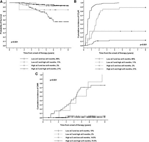 Figure 1. OS, CI of CCyR, and CI of CMR according to the BCR-ABL1 transcript level at 3 and 6 months. (A) The 8-year probability of OS. The 181 (66%) imatinib-treated patients with low transcript numbers both at 3 months (<9.8%) and at 6 months (<1.67%) had an OS of 93.5% and constitute the reference category for this analysis (group A). The 57 patients (21%) who had high transcript levels on both occasions (group B) had an OS of 55.6% (P < .001). The 30 patients (11%) with low transcript levels at 3 months but high transcript levels at 6 months (group C) had an OS of 92.4% (P = .78). The 6 patients (2%) who had high transcript levels at 3 months but low levels at 6 months (group D) had OS= 83.3% (P = .23). The P value for the comparisons between groups B and C was P = .004 and between groups B and D was P = .39. Similar results were found when we used PFS as outcome criterion; namely, the PFS for patients in the group A was 93.0%. Group B patients had a PFS of 52.5% (P < .001). Group C patients had a PFS of 92.4% (P = .72) and group D patients had a PFS of 83.3% (P = .31). The P value for the comparisons between groups B and C was .001 and between groups B and D was .26. (B) The 8-year CI of CCyR. The 8-year CI of CCyR for patients in groups A, B, C, and D (defined above) was 100%, 14.9% (P < .001), 99.5% (P = .001), and 33.3% (P < .001). The P value for the comparison between groups B and C was <.001 and between groups B and D was .09. (C) The 8-year CI of CMR. We classified the imatinib-treated patients according to whether the transcript level at 3 and 6 months was higher or lower than the previously reported cut off that optimally predicts for this outcome (0.61% for 3 months and 0.21% for 6 months). A total of 34 patients(13%) had low transcripts both at 3 and 6 months, and their 8-year CI of CMR was 75.5%. The CI of CMR for the 6 patients (2%) who had low transcript levels at 3 months but high levels at 6 months was 100% (P = .8). The 193 (70.5%) patients who had high transcript levels on both occasions had a CI of CMR of 1.25% (P < .001) and the 40 (14.5%) patients who had high transcript levels at 3 months but low levels at 6 months had a CI of CMR of 3.6% (P < .001).