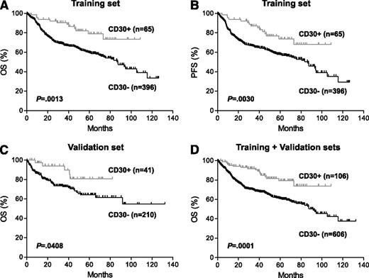 Prognostic impact of CD30 expression in de novo DLBCL. (A-B) Overall survival (OS) (A) and progression-free survival (PFS) (B) of patients with CD30+ vs CD30– DLBCL in the training set. (C) OS of patients with CD30+ vs CD30– DLBCL in the validation set. These patients were part of an independent cohort of 442 patients with available survival information (supplemental Table 1). (D) OS of patients with CD30+ vs CD30– DLBCL in combined training and validation sets. See Figure 2 in the article by Hu et al that begins on page 2715.