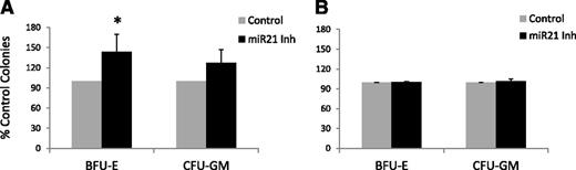 Figure 6. Inhibition of miR-21 stimulates erythropoiesis in MDS. MDS bone marrow–derived MNCs from 5 patients with MDS (A) and 3 controls (B) were plated in methylcellulose and cytokines in the presence and absence of miR-21 inhibitor (50 nM). Colonies were scored at Day 14 and results were expressed as means ± SEM of independent experiments.