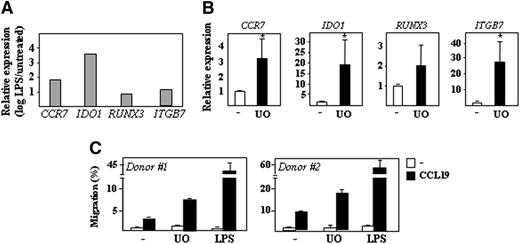 Figure 3. Effect of U0126 on the expression of DC maturation-associated genes. (A) Relative expression of the indicated genes in LPS-treated mature MDDCs. Results are expressed as relative expression (log scale), which indicates the expression of each gene in mature MDDCs relative to its expression in immature MDDCs. (B) Relative expression of the indicated genes in immature DCs from four different donors treated with DMSO (-) or U0126 (UO) for 24 hours. Results are expressed as relative expression, which indicates the expression of each gene relative to its expression in DMSO-treated MDDCs (*P < .05). (C) CCL19-directed migration of immature DCs exposed to either DMSO (-), U0126 (UO), or DMSO + LPS (LPS) for 24 hours, as determined in Transwell migration assays on immature DCs from two independent donors. Results are expressed as percentage of migrated cells relative to the input in the presence and absence of CCL19.