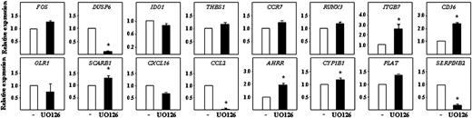 Figure 5. Effect of U0126 on gene expression in peripheral blood myeloid DC. Relative expression of the indicated genes in CD1c+ myeloid DCs treated with either DMSO (-) or U0126 (UO) for 20 hours. Results are expressed as relative expression, which indicates the expression of each gene relative to its expression in DMSO-treated cells (*P < .05). Shown are the means and SDs of three independent experiments.