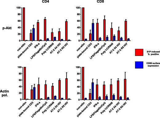 Figure 4. Induction of CD69 and inhibition of S1P responses in human T cells in vitro. Platelet-depleted peripheral blood mononuclear cells were treated for 48 hours as noted and S1P-induced bioactivity and CD69 surface expression were assessed (data shown represent means and SD of 3 separate experiments). S1P responses are reported as percentage change relative to nonstimulated conditions. Actin pol., actin polymerization.
