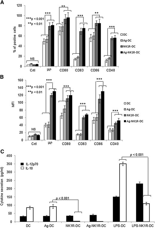 Figure 1. NK1R-DCs are mature DCs that do not secrete IL-10. (A-B) Expression of Ag- presenting (MHC class II, IAb), activation (CD83), and costimulatory (CD80, CD86, and CD40) molecules by untreated DCs, Ag-DCs, NK1R-DCs, and Ag-NK1R-DCs, analyzed by flow cytometry. (A) Percentages of positive DCs, (B) intensity of expression of each marker, as MFI. Means ± 1 SD of 3 independent experiments are shown. (C) Secretion of IL-12p70 and IL-10 (analyzed by ELISA) by untreated DCs, NK1R-DCs, Ag-DCs, and Ag-NK1R-DCs (the latter cultured with or without LPS). Means ± 1 SD from 3 independent experiments are displayed. MFI, mean fluorescence intensity.