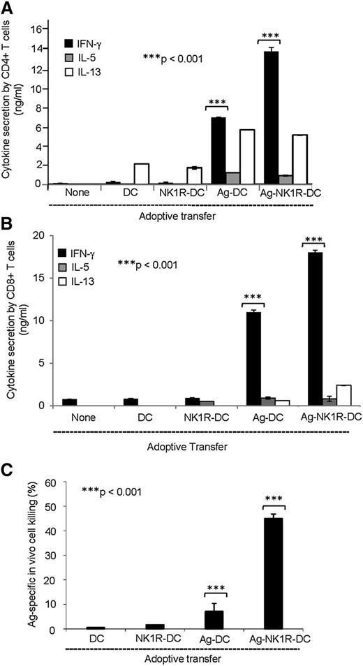 Figure 2. NK1R signaling increases the capacity of BMDCs to elicit type 1 immunity. (A-B) Cytokine secretion (analyzed by ELISA) of splenic (A) CD4 or (B) CD8 T cells obtained from C57BL/6 mice 7 days after footpad immunization (1 dose) with untreated DCs, NK1R-DCs, Ag-DCs, or Ag-NK1R-DCs. (C) Analysis of Ag-specific CTL function by in vivo killing assays, 7 days after footpad immunization (1 dose) of C57BL/6 mice with untreated DCs, NK1R-DCs, Ag-DCs or Ag-NK1R-DCs. (A-B) Means ± 1 SD of triplicates from 1 of 3 experiments is shown. (C) Means ± 1 SD from 6 mice per experimental group are shown.