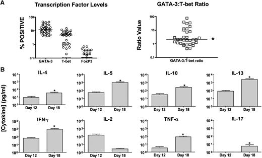 Figure 3. T-Rapa cells express a balanced Th2/Th1 cytokine phenotype. (A) T-Rapa cell clinical products were analyzed by intracellular flow cytometry for expression of GATA-3 (Th2 cell transcription factor), T-bet (Th1 cell transcription factor), and FoxP3 (TREG cell transcription factor) (left). The intraproduct ratio of GATA-3:T-bet in T-Rapa cells was >1:1 (*P < .05). (B) T-Rapa cell clinical products were evaluated at the time of DLI (day 12 of culture) and after an additional culture interval intended to evaluate effector function and differentiation plasticity (day 18 of culture). At each time point, the T-Rapa cells were costimulated, and the resultant supernatants were tested for cytokine content by Luminex (mean ± standard error of the mean; n = 40; *, increase from day 12 to day 18, P < .05). Values are expressed as pg/mL (1 × 106 cells per mL per 24 hours).