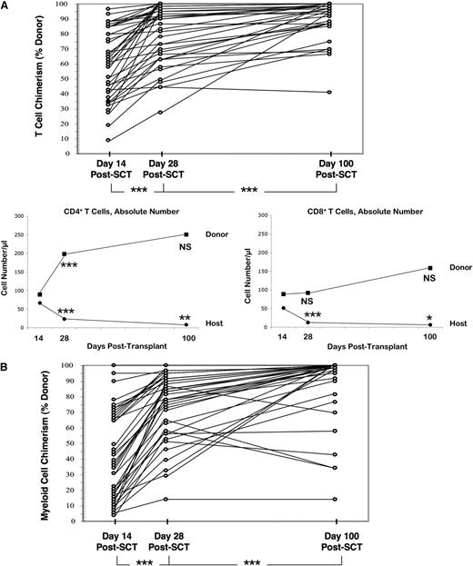 Figure 4. T-Rapa cell infusion results in predominate donor CD4+ T-cell reconstitution. (A) Percent donor T lymphoid chimerism for each patient at days 14, 28, and 100 after allogeneic hematopoietic stem cell transplant (SCT) (top; ***, day 28 > day 14 and day 100 > day 28; P < .0001). Post-SCT numbers of donor vs host CD4+ or CD8+ T cells were estimated by multiplying CD4 and CD8 cell absolute numbers by percent CD3 chimerism values. The figure shows median estimated values for absolute numbers of donor and host CD4+ T cells (left) and CD8+ T cells (right) at days 14, 28, and 100 post-SCT (comparisons are day 28 vs day 14 and day 100 vs day 28; ***P < .001; **P < .01; *P < .05; between n = 23 and n = 33 evaluated for each paired analysis). (B) Percent donor myeloid chimerism for each patient at days 14, 28, and 100 post-SCT (***, day 28 > day 14 and day 100 > day 28; P < .0001). NS, not significant.