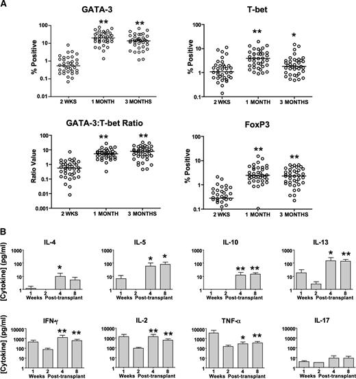 Figure 5. T-Rapa cell recipients have immune reconstitution of a mixed Th2 and Th1 cytokine phenotype. (A) Percentage of CD4+ T cells expressing GATA-3, T-bet, and FoxP3 as measured by intracellular flow cytometry at day +14 posttransplant (just before T-Rapa cell DLI) and at 1 month and 3 months post-HCT (comparisons are 1 month vs day 14 and 3 months vs day 14; **P < .001; *P < .05). Intrapatient ratio of GATA-3 to T-bet expressing CD4+ T cells is shown for each time point. (B) At 1, 2, 4, and 8 weeks post-HCT, peripheral blood mononuclear cells were costimulated, and the 24-hour supernatant was tested for cytokine content by Luminex (mean ± standard error of the mean; between n = 32 and n = 34 evaluated for each paired analysis; comparisons are week 4 vs week 2 and week 8 vs week 2; **P < .001; *P < .01).